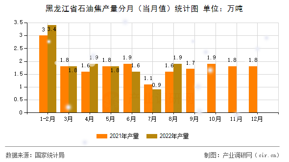 黑龍江省石油焦產(chǎn)量分月（當月值）統(tǒng)計圖