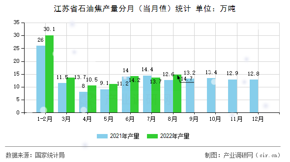 江蘇省石油焦產量分月（當月值）統(tǒng)計