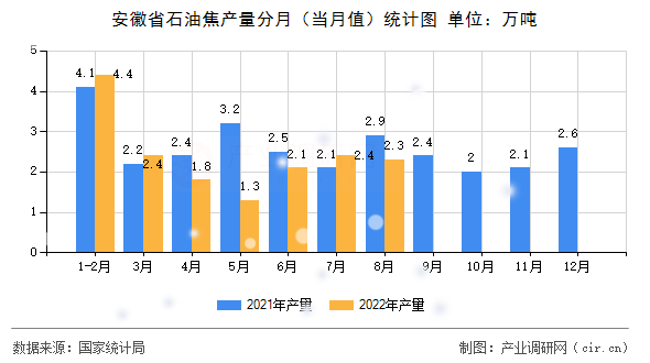 安徽省石油焦產量分月（當月值）統(tǒng)計圖