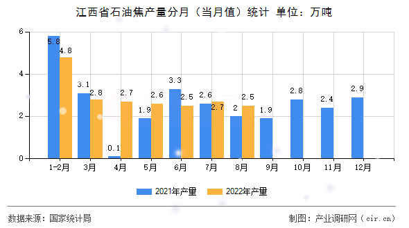 江西省石油焦產(chǎn)量分月（當(dāng)月值）統(tǒng)計(jì)