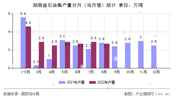 湖南省石油焦產(chǎn)量分月（當月值）統(tǒng)計