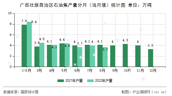 廣西壯族自治區(qū)石油焦產(chǎn)量分月（當(dāng)月值）統(tǒng)計圖