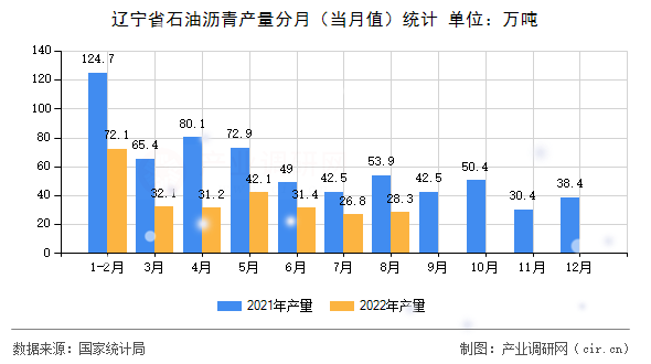 遼寧省石油瀝青產(chǎn)量分月（當(dāng)月值）統(tǒng)計