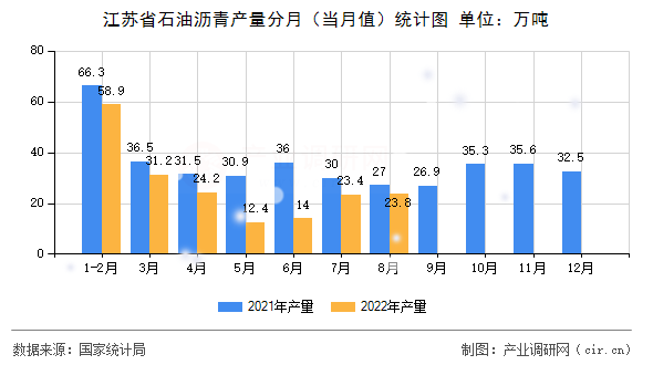 江蘇省石油瀝青產(chǎn)量分月（當(dāng)月值）統(tǒng)計(jì)圖