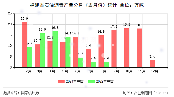 福建省石油瀝青產量分月（當月值）統(tǒng)計