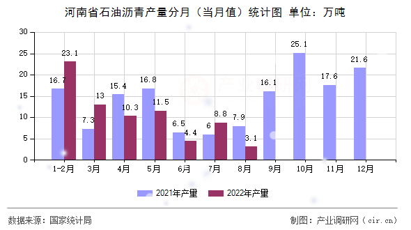 河南省石油瀝青產(chǎn)量分月（當(dāng)月值）統(tǒng)計(jì)圖