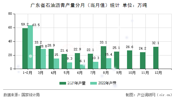 廣東省石油瀝青產(chǎn)量分月（當(dāng)月值）統(tǒng)計(jì)