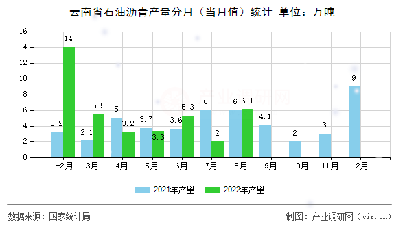 云南省石油瀝青產(chǎn)量分月（當(dāng)月值）統(tǒng)計(jì)