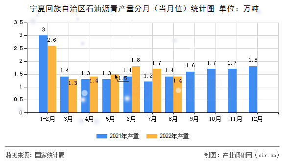 寧夏回族自治區(qū)石油瀝青產(chǎn)量分月（當(dāng)月值）統(tǒng)計圖