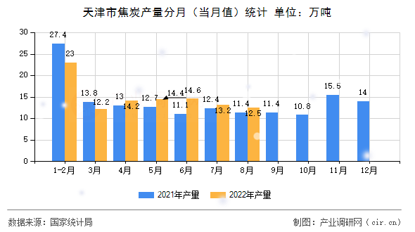 天津市焦炭產(chǎn)量分月（當(dāng)月值）統(tǒng)計