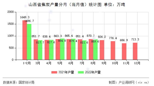 山西省焦炭產(chǎn)量分月（當月值）統(tǒng)計圖