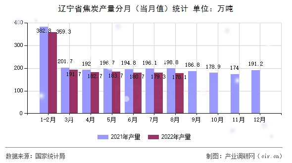 遼寧省焦炭產(chǎn)量分月（當(dāng)月值）統(tǒng)計
