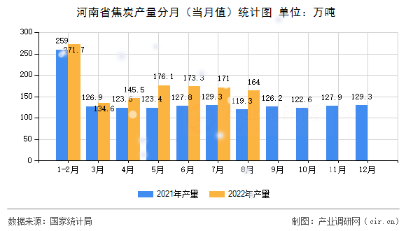 河南省焦炭產(chǎn)量分月（當月值）統(tǒng)計圖