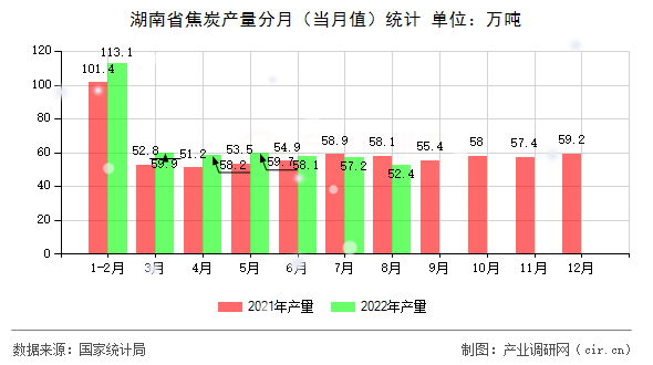 湖南省焦炭產(chǎn)量分月（當(dāng)月值）統(tǒng)計(jì)