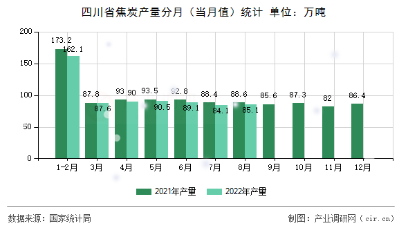 四川省焦炭產(chǎn)量分月（當月值）統(tǒng)計