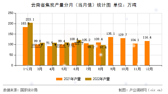 云南省焦炭產(chǎn)量分月（當月值）統(tǒng)計圖