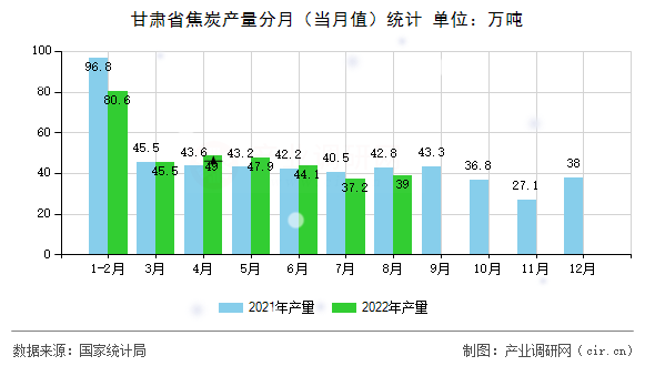 甘肅省焦炭產(chǎn)量分月（當(dāng)月值）統(tǒng)計