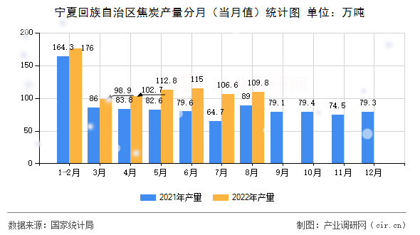 寧夏回族自治區(qū)焦炭產量分月（當月值）統(tǒng)計圖