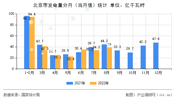 北京市發(fā)電量分月（當月值）統(tǒng)計