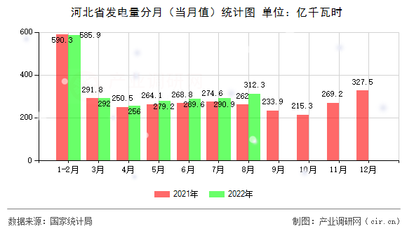 河北省發(fā)電量分月（當(dāng)月值）統(tǒng)計圖