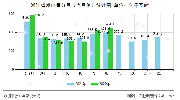 浙江省發(fā)電量分月（當(dāng)月值）統(tǒng)計(jì)圖