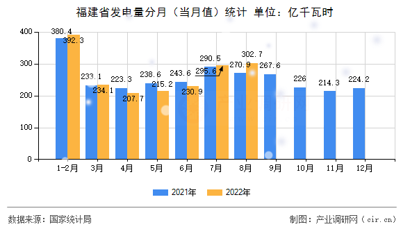 福建省發(fā)電量分月（當(dāng)月值）統(tǒng)計(jì)