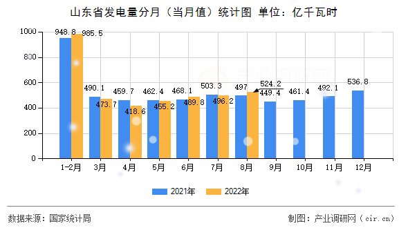 山東省發(fā)電量分月（當(dāng)月值）統(tǒng)計(jì)圖