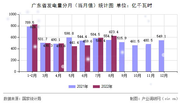 廣東省發(fā)電量分月（當月值）統(tǒng)計圖