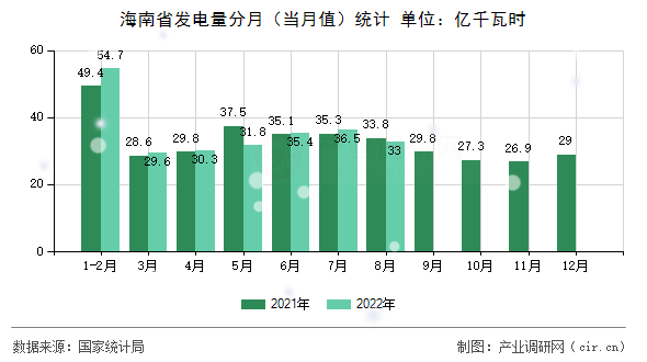海南省發(fā)電量分月（當月值）統(tǒng)計