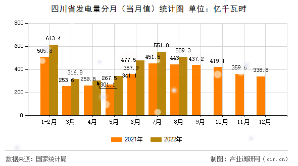 四川省發(fā)電量分月（當(dāng)月值）統(tǒng)計圖