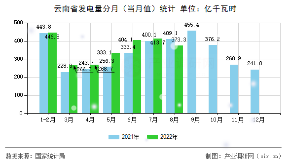 云南省發(fā)電量分月（當(dāng)月值）統(tǒng)計(jì)