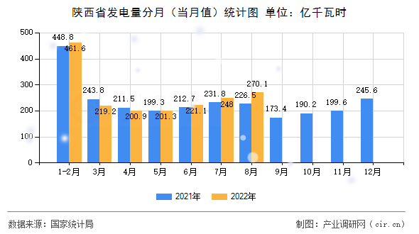 陜西省發(fā)電量分月（當月值）統(tǒng)計圖