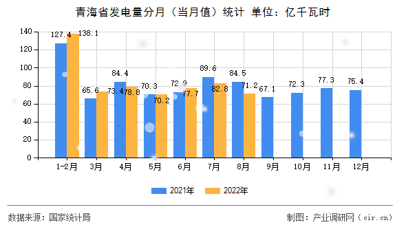 青海省發(fā)電量分月（當(dāng)月值）統(tǒng)計(jì)