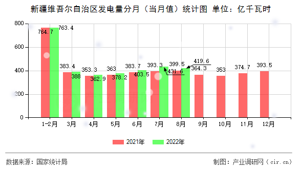新疆維吾爾自治區(qū)發(fā)電量分月（當(dāng)月值）統(tǒng)計(jì)圖