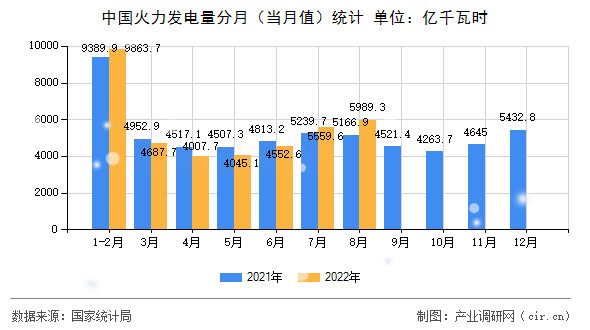 中國火力發(fā)電量分月（當(dāng)月值）統(tǒng)計
