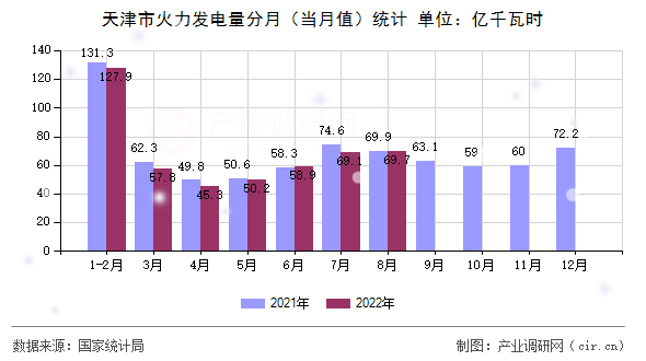 天津市火力發(fā)電量分月（當(dāng)月值）統(tǒng)計
