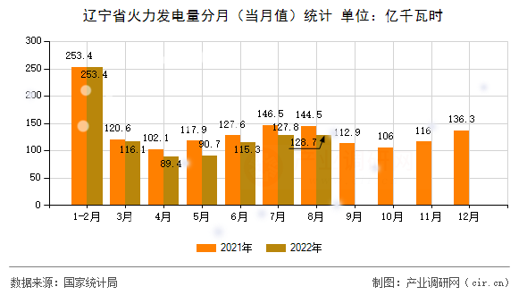遼寧省火力發(fā)電量分月（當(dāng)月值）統(tǒng)計(jì)