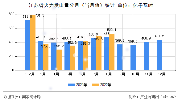 江蘇省火力發(fā)電量分月（當(dāng)月值）統(tǒng)計(jì)