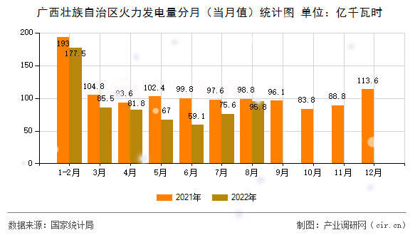 廣西壯族自治區(qū)火力發(fā)電量分月（當(dāng)月值）統(tǒng)計(jì)圖