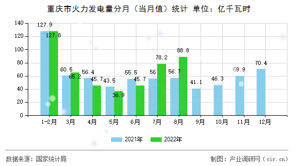 重慶市火力發(fā)電量分月（當(dāng)月值）統(tǒng)計(jì)