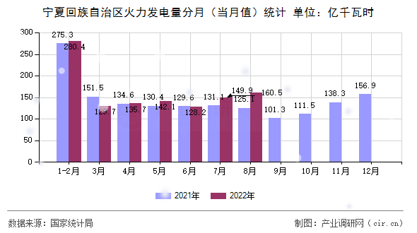 寧夏回族自治區(qū)火力發(fā)電量分月（當月值）統(tǒng)計