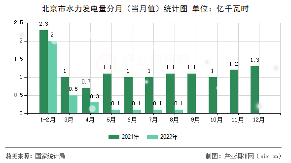 北京市水力發(fā)電量分月（當(dāng)月值）統(tǒng)計圖