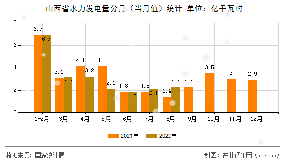 山西省水力發(fā)電量分月（當(dāng)月值）統(tǒng)計