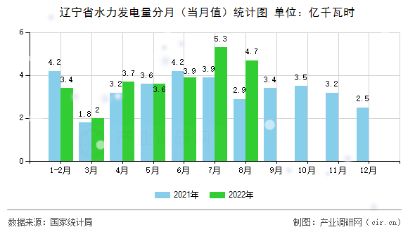 遼寧省水力發(fā)電量分月（當(dāng)月值）統(tǒng)計(jì)圖