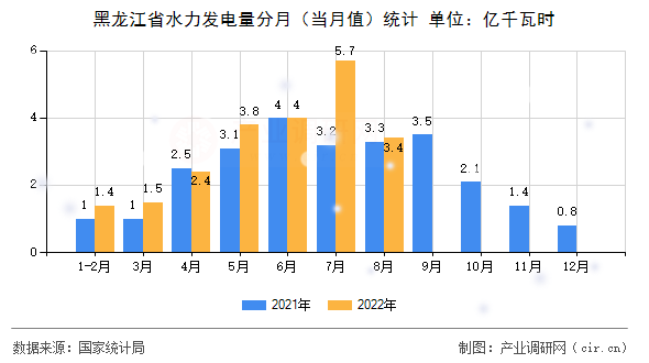 黑龍江省水力發(fā)電量分月（當月值）統(tǒng)計