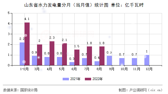 山東省水力發(fā)電量分月（當(dāng)月值）統(tǒng)計(jì)圖