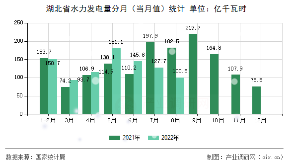 湖北省水力發(fā)電量分月（當(dāng)月值）統(tǒng)計(jì)