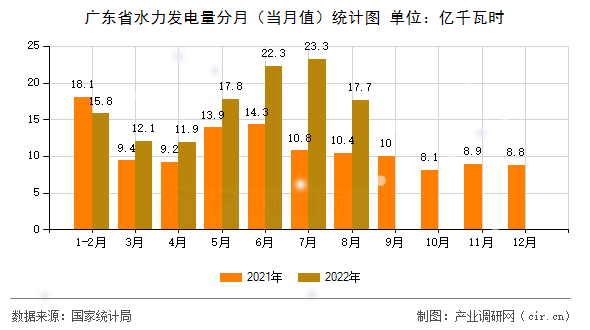 廣東省水力發(fā)電量分月（當(dāng)月值）統(tǒng)計(jì)圖