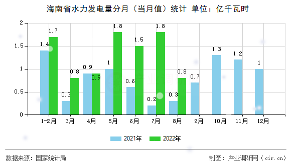 海南省水力發(fā)電量分月（當月值）統(tǒng)計