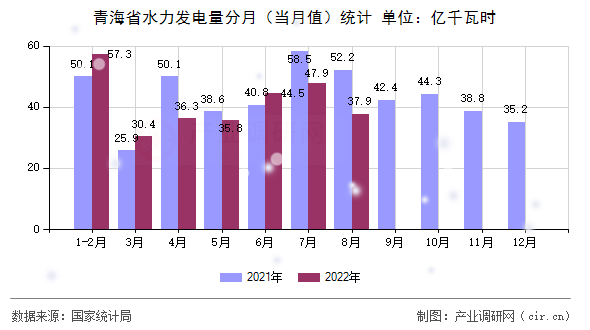 青海省水力發(fā)電量分月（當月值）統(tǒng)計